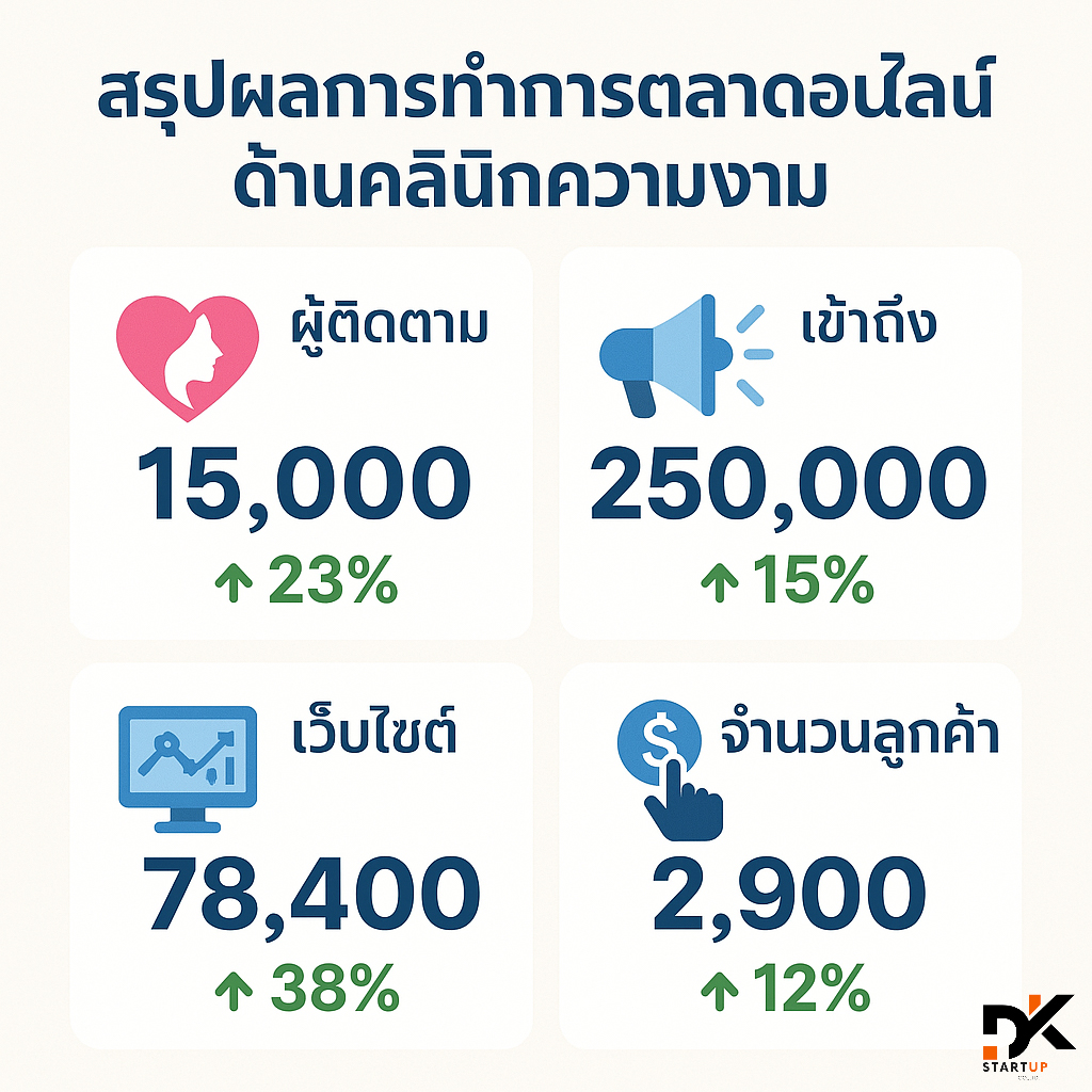 ผลงานการทำการตลาดออนไลน์แม่ฮ่องสอน